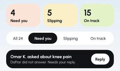 Roster tiles: 4 Need you, 5 Slipping, 15 On track, a filter set to Need you, and the card Omar K. asked about knee pain with a Reply button.